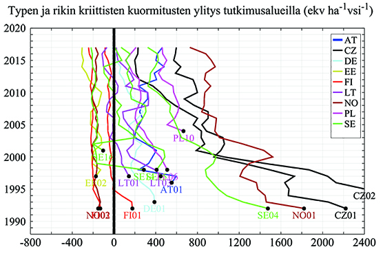 Graafi: Typen ja rikin kriittisten kuormitusten ylitys tutkimusalueilla.